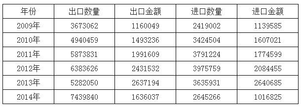 2009-2014年中國光學鏡頭進出口數據分析（千克，千美元）.png