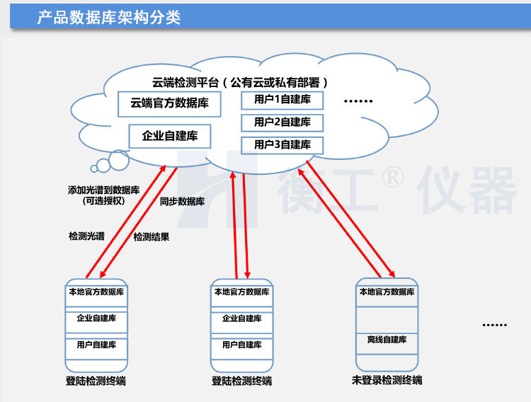 拉曼光譜儀 HGRM012拉曼光譜儀 衡工手持拉曼光譜儀 云端AI拉曼物質檢測終端 